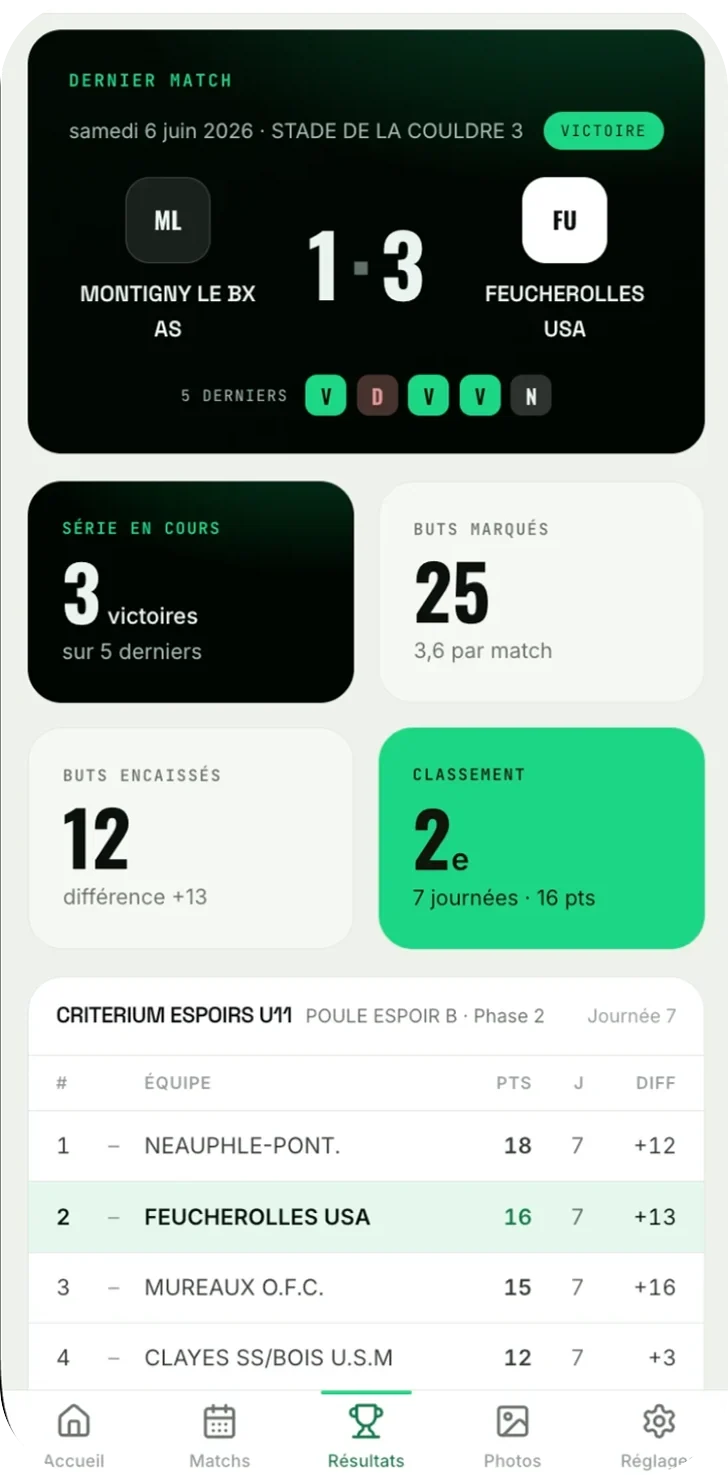 KlubOn — Résultats
