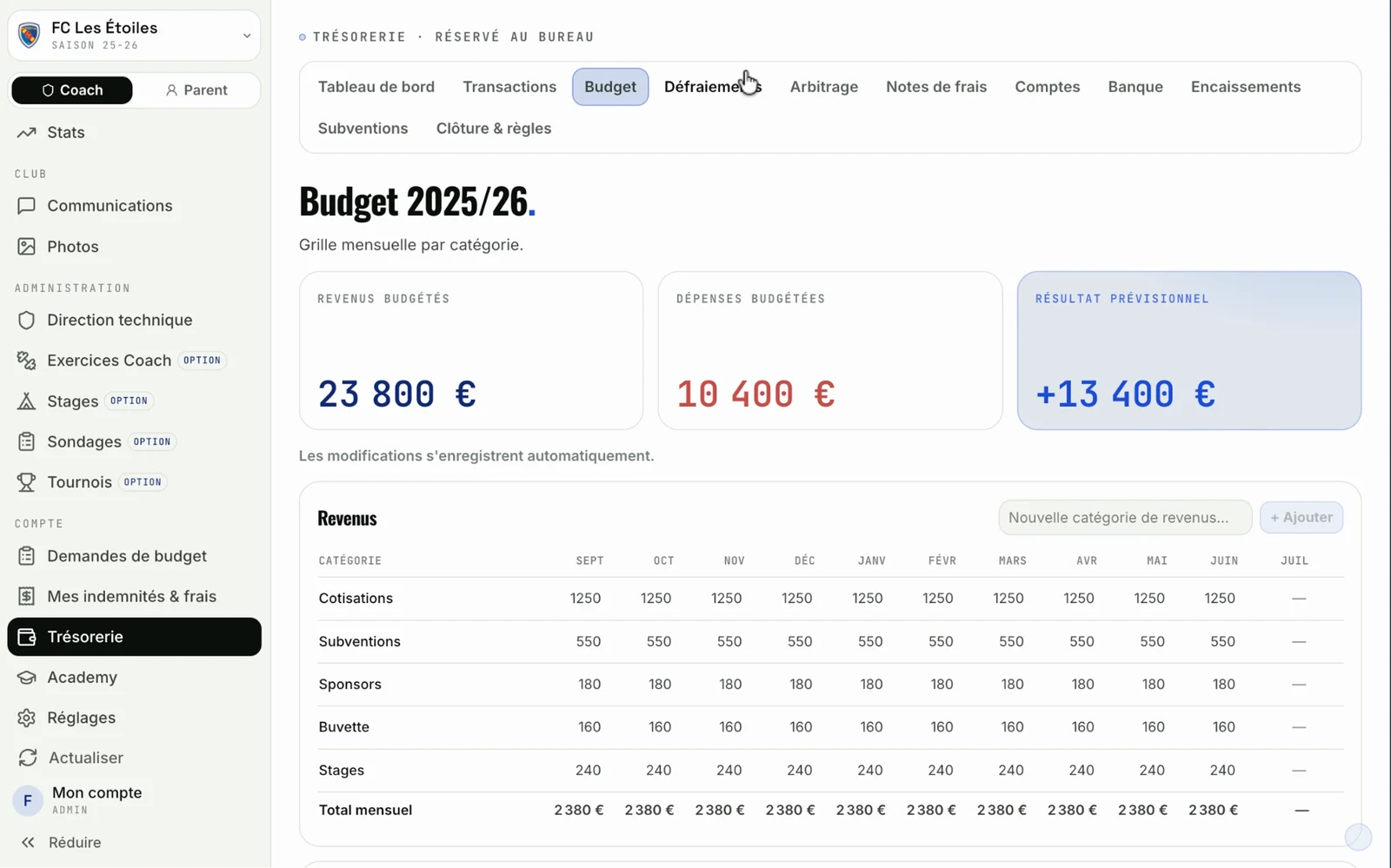 Budget KlubOn : grille mensuelle des revenus et dépenses par catégorie, avec revenus budgétés, dépenses budgétées et résultat prévisionnel